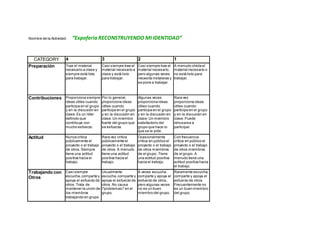 Nombre de la Actividad: “Expoferia RECONSTRUYENDO MI IDENTIDAD”
CATEGORY 4 3 2 1
Preparación Trae el material
necesario a clase y
siempre está listo
para trabajar.
Casi siempre trae el
material necesario a
clase y está listo
para trabajar.
Casi siempre trae el
material necesario,
pero algunas veces
necesita instalarse y
se pone a trabajar.
A menudo olvida el
material necesario o
no está listo para
trabajar.
Contribuciones Proporciona siempre
ideas útiles cuando
participa en el grupo
y en la discusión en
clase.Es un líder
definido que
contribuye con
mucho esfuerzo.
Por lo general,
proporciona ideas
útiles cuando
participa en el grupo
y en la discusión en
clase.Un miembro
fuerte del grupo que
se esfuerza.
Algunas veces
proporciona ideas
útiles cuando
participa en el grupo
y en la discusión en
clase.Un miembro
satisfactorio del
grupo que hace lo
que se le pide.
Rara vez
proporciona ideas
útiles cuando
participa en el grupo
y en la discusión en
clase.Puede
rehusarse a
participar.
Actitud Nunca critica
públicamente el
proyecto o el trabajo
de otros.Siempre
tiene una actitud
positiva hacia el
trabajo.
Rara vez critica
públicamente el
proyecto o el trabajo
de otros.A menudo
tiene una actitud
positiva hacia el
trabajo.
Ocasionalmente
critica en público el
proyecto o el trabajo
de otros miembros
de el grupo. Tiene
una actitud positiva
hacia el trabajo.
Con frecuencia
critica en público el
proyecto o el trabajo
de otros miembros
de el grupo. A
menudo tiene una
actitud positiva hacia
el trabajo.
Trabajando con
Otros
Casi siempre
escucha,comparte y
apoya el esfuerzo de
otros.Trata de
mantener la unión de
los miembros
trabajando en grupo.
Usualmente
escucha,comparte y
apoya el esfuerzo de
otros.No causa
"problemas"en el
grupo.
A veces escucha,
comparte y apoya el
esfuerzo de otros,
pero algunas veces
no es un buen
miembro del grupo.
Raramente escucha,
comparte y apoya el
esfuerzo de otros.
Frecuentemente no
es un buen miembro
del grupo.
 