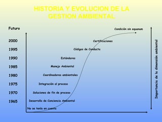 Futuro
2000
1995
1990
1985
1980
1975
1970
1965
No se tenía en cuenta
Desarrollo de Conciencia Ambiental
Soluciones de fin de proceso
Integración al proceso
Coordinadores ambientales
Manejo Ambiental
Estándares
Códigos de Conducta
Certificaciones
Importanciadeladimensiónambiental
Condición sin equanum
HISTORIA Y EVOLUCION DE LA
GESTION AMBIENTAL
 