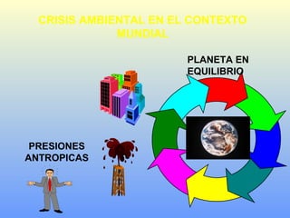 CRISIS AMBIENTAL EN EL CONTEXTO
MUNDIAL
PLANETA EN
EQUILIBRIO
PRESIONES
ANTROPICAS
 