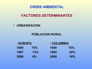 FACTORES DETERMINANTES
• URBANIZACION
POBLACION RURAL
- EUROPA - COLOMBIA
1800 75% 1940 75%
1987 13% 1985 35%
2000 8% 2000 18%
CRISIS AMBIENTAL
 