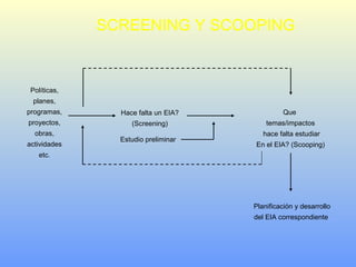 Políticas,
planes,
programas,
proyectos,
obras,
actividades
etc.
Hace falta un EIA?
(Screening)
Estudio preliminar
Que
temas/impactos
hace falta estudiar
En el EIA? (Scooping)
Planificación y desarrollo
del EIA correspondiente
SCREENING Y SCOOPING
 