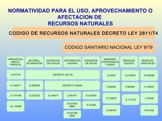 NORMATIVIDAD PARA EL USO, APROVECHAMIENTO O
AFECTACION DE
RECURSOS NATURALES
CODIGO DE RECURSOS NATURALES DECRETO LEY 2811/74
CODIGO SANITARIO NACIONAL LEY 9/79
APROVECHA-
MIENTO
FORESTAL
MATERIAL
DE ARRASTRE
OCUPACION
DE CAUCES
VERTIMIENTOS
LIQUIDOS
CONCESION
DE AGUAS
EMISIONES
ATMOSFERICAS
Y RUIDO
RESIDUOS
SOLIDOS
RESIDUOS
ESPECIALES
DECRETO 1541/78
D.1228/97
D.948/95
D.02/82 R.2309/86D.877/76
D.2655/88 DECRETO 1594/84
D.901/97 D.2105/83
D.2104/83
D.1791/96 D.2222/93 D.1449/77
D.1449/77
L.430/98
D.605/96 R.189/94
AC. 034/98
D.475/98
D.1697/97
R.0273/97
MMA
R.0372/98
MMA
R.541/99
D.1712/02
 