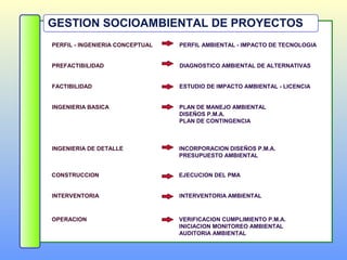 GESTION SOCIOAMBIENTAL DE PROYECTOS
PERFIL - INGENIERIA CONCEPTUAL
PREFACTIBILIDAD
FACTIBILIDAD
INGENIERIA BASICA
INGENIERIA DE DETALLE
CONSTRUCCION
INTERVENTORIA
OPERACION
PERFIL AMBIENTAL - IMPACTO DE TECNOLOGIA
DIAGNOSTICO AMBIENTAL DE ALTERNATIVAS
ESTUDIO DE IMPACTO AMBIENTAL - LICENCIA
PLAN DE MANEJO AMBIENTAL
DISEÑOS P.M.A.
PLAN DE CONTINGENCIA
INCORPORACION DISEÑOS P.M.A.
PRESUPUESTO AMBIENTAL
EJECUCION DEL PMA
INTERVENTORIA AMBIENTAL
VERIFICACION CUMPLIMIENTO P.M.A.
INICIACION MONITOREO AMBIENTAL
AUDITORIA AMBIENTAL
 