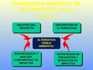 CONTENIDO
ALTERNATIVA
VIABLE
AMBIENTAL
OBJETIVO DEL
PROYECTO
DESCRIPCION DE
ALTERNATIVAS
ESTRATEGIAS DE
PREVENCION Y
MITIGACION DE
IMPACTOS
IDENTIFICACION Y
ANALISIS
COMPARATIVO DE
IMPACTOS
DIAGNOSTICO AMBIENTAL DE
ALTERNATIVAS - D.A.A
 