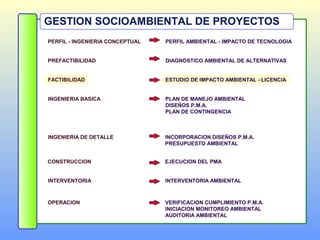 GESTION SOCIOAMBIENTAL DE PROYECTOS
PERFIL - INGENIERIA CONCEPTUAL
PREFACTIBILIDAD
FACTIBILIDAD
INGENIERIA BASICA
INGENIERIA DE DETALLE
CONSTRUCCION
INTERVENTORIA
OPERACION
PERFIL AMBIENTAL - IMPACTO DE TECNOLOGIA
DIAGNOSTICO AMBIENTAL DE ALTERNATIVAS
ESTUDIO DE IMPACTO AMBIENTAL - LICENCIA
PLAN DE MANEJO AMBIENTAL
DISEÑOS P.M.A.
PLAN DE CONTINGENCIA
INCORPORACION DISEÑOS P.M.A.
PRESUPUESTO AMBIENTAL
EJECUCION DEL PMA
INTERVENTORIA AMBIENTAL
VERIFICACION CUMPLIMIENTO P.M.A.
INICIACION MONITOREO AMBIENTAL
AUDITORIA AMBIENTAL
 