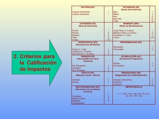 2. Criterios para
la Calificación
de Impactos
NATURALEZA
Impacto beneficioso
Impacto perjudicial
+
-
INTENSIDAD (IN)
(Grado de Incidencia)
Baja
Media
Alta
Muy Alta
Total
1
2
4
8
12
EXTENSIÓN (EX)
(Área de Influencia)
Puntal
Parcial
Extenso
Total
Crítica
1
2
4
8
(+4)
MOMENTO (MO)
(Plazo de Manifestación)
Largo Plazo (> 5 años)
Mediano Plazo (1-5 años)
Inmediato (< 1 año)
Crítico
1
2
4
(+4)
PERSISTENCIA (PE)
(Permanencia del Efecto)
Fugaz (< 1 año)
Temporal (1-10 años)
Permanente (> 10 años)
1
2
4
REVERSIBILIDAD (RV)
Reversible
Irreversible
1
4
SINERGÍA (SI)
(Acumulable con otros
impactos)
Sin Sinergismo
Sinérgico
Muy Sinérgico
1
2
4
ACUMULACIÓN (AC)
(Incremento Progresivo)
Simple
Acumulativo
1
4
EFECTO (EF)
(Relación Causa - Efecto)
Indirecto
Directo
1
4
PERIODICIDAD (PR)
(Regularidad de la Manifestación)
Irregular, discontinuo
Periódico
Continuo
1
2
4
RECUPERABILIDAD (RC)
(Reconstrucción por Medios
Humanos)
Inmediata
Mediano plazo
Mitigable
Irrecuperable
1
2
4
8
IMPORTANCIA (I)
I = ± (3IN + 2EX + MO +PE + RV +SI +
AC + EF + PR + RC)
 