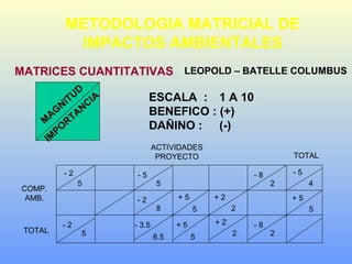 METODOLOGIA MATRICIAL DE
IMPACTOS AMBIENTALES
MATRICES CUANTITATIVAS LEOPOLD – BATELLE COLUMBUS
M
AG
NITUD
IM
PO
RTANCIA ESCALA : 1 A 10
BENEFICO : (+)
DAÑINO : (-)
- 2
+ 5- 2
- 5
- 2
- 8
+ 2
5 5
8 5
2
2
5
- 3.5
6.5
+ 5
5
+ 2
2
- 5
4
+ 5
5
- 8
2TOTAL
TOTAL
COMP.
AMB.
ACTIVIDADES
PROYECTO
 