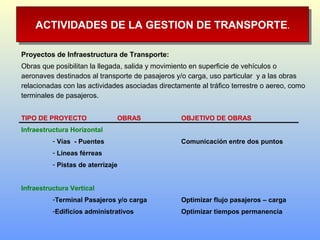 ACTIVIDADES DE LA GESTION DE TRANSPORTE.ACTIVIDADES DE LA GESTION DE TRANSPORTE.
Proyectos de Infraestructura de Transporte:
Obras que posibilitan la llegada, salida y movimiento en superficie de vehículos o
aeronaves destinados al transporte de pasajeros y/o carga, uso particular y a las obras
relacionadas con las actividades asociadas directamente al tráfico terrestre o aereo, como
terminales de pasajeros.
TIPO DE PROYECTO OBRAS OBJETIVO DE OBRAS
Infraestructura Horizontal
- Vías - Puentes Comunicación entre dos puntos
- Líneas férreas
- Pistas de aterrizaje
Infraestructura Vertical
-Terminal Pasajeros y/o carga Optimizar flujo pasajeros – carga
-Edificios administrativos Optimizar tiempos permanencia
 