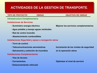 ACTIVIDADES DE LA GESTION DE TRANSPORTE.ACTIVIDADES DE LA GESTION DE TRANSPORTE.
TIPO DE PROYECTO OBRAS OBJETIVO DE OBRAS
Infraestructura Complementaria
Instalaciones de Servicios
- Suministro energía eléctrica Mejorar los servicios complementarios
- Agua potable y manejo aguas residuales
- Red de contra incendio
- Abastecimiento combustibles
Instalaciones Seguridad y apoyo a navegación aérea
- Torre de control
- Telecomunicaciones aeronáuticas Incremento de los niveles de seguridad
- Salvamento y extinción de incendios en la operación aérea
Instalaciones Complementarias
- Vías de Acceso
- Cerramientos Optimizar el nivel de servicio
- Estacionamiento vehicular
 