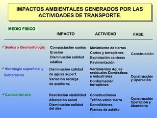 IMPACTOS AMBIENTALES GENERADOS POR LAS
ACTIVIDADES DE TRANSPORTE.
IMPACTOS AMBIENTALES GENERADOS POR LAS
ACTIVIDADES DE TRANSPORTE.
MEDIO FISICO
ACTIVIDADIMPACTO FASE
Suelos y Geomorfología Compactación suelos
Erosión
Disminución calidad
edáfica
Movimiento de tierras
Cortes y terraplenes
Explotación canteras
Pavimentación
Construcción
Hidrología superficial y
Subterránea
Disminución calidad
de aguas superf.
Variación recarga
de acuíferos
Vertimientos Aguas
residuales Domésticas
e industriales
Conformación
terraplenes
Construcción
y Operación
Calidad del aire Restricción visibilidad
Afectación salud
Disminución calidad
del aire
Construcciones
Tráfico vehic. tierra
Demoliciones
Plantas de asfalto
Construcción
Operación y
Abandono
 
