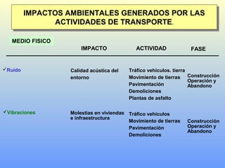 IMPACTOS AMBIENTALES GENERADOS POR LAS
ACTIVIDADES DE TRANSPORTE.
IMPACTOS AMBIENTALES GENERADOS POR LAS
ACTIVIDADES DE TRANSPORTE.
MEDIO FISICO
ACTIVIDADIMPACTO FASE
Ruido Calidad acústica del
entorno
Tráfico vehiculos. tierra
Movimiento de tierras
Pavimentación
Demoliciones
Plantas de asfalto
Construcción
Operación y
Abandono
Vibraciones Molestias en viviendas
e infraestructura
Tráfico vehículos
Movimiento de tierras
Pavimentación
Demoliciones
Construcción
Operación y
Abandono
 