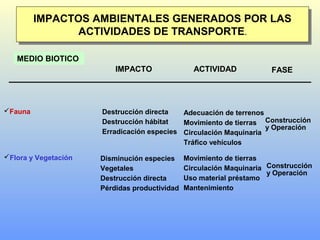 IMPACTOS AMBIENTALES GENERADOS POR LAS
ACTIVIDADES DE TRANSPORTE.
IMPACTOS AMBIENTALES GENERADOS POR LAS
ACTIVIDADES DE TRANSPORTE.
MEDIO BIOTICO
ACTIVIDADIMPACTO FASE
Fauna Destrucción directa
Destrucción hábitat
Erradicación especies
Adecuación de terrenos
Movimiento de tierras
Circulación Maquinaria
Tráfico vehículos
Construcción
y Operación
Flora y Vegetación Disminución especies
Vegetales
Destrucción directa
Pérdidas productividad
Construcción
y Operación
Movimiento de tierras
Circulación Maquinaria
Uso material préstamo
Mantenimiento
 