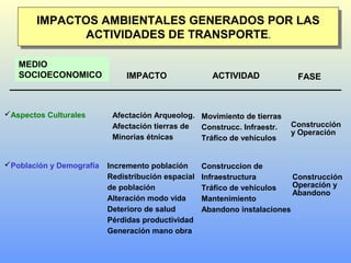 IMPACTOS AMBIENTALES GENERADOS POR LAS
ACTIVIDADES DE TRANSPORTE.
IMPACTOS AMBIENTALES GENERADOS POR LAS
ACTIVIDADES DE TRANSPORTE.
MEDIO
SOCIOECONOMICO ACTIVIDADIMPACTO FASE
Aspectos Culturales Afectación Arqueolog.
Afectación tierras de
Minorias étnicas
Movimiento de tierras
Construcc. Infraestr.
Tráfico de vehículos
Construcción
y Operación
Población y Demografía Incremento población
Redistribución espacial
de población
Alteración modo vida
Deterioro de salud
Pérdidas productividad
Generación mano obra
Construcción
Operación y
Abandono
Construccion de
Infraestructura
Tráfico de vehículos
Mantenimiento
Abandono instalaciones
 