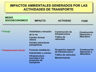 IMPACTOS AMBIENTALES GENERADOS POR LAS
ACTIVIDADES DE TRANSPORTE.
IMPACTOS AMBIENTALES GENERADOS POR LAS
ACTIVIDADES DE TRANSPORTE.
MEDIO
SOCIOECONOMICO ACTIVIDADIMPACTO FASE
Paisaje Visibilidad e intrusión
de la vía
Cambio formas
relieve
Cambio estructuras
paisajísticas
Construcción de
Infraestructura
Tráfico de
vehículos
Construcción
Operación y
Abandono
Infraestructura Social Fomento establecim.
Industriales y comerc.
Infraestructura
asociada a los
proyectos de
transporte
Construcción
Operación y
Abandono
Ocupación espacial
de Infraestructura
Tráfico de vehículos
Mantenimiento
 