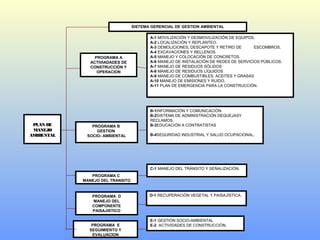 SISTEMA GERENCIAL DE GESTION AMBIENTAL
PROGRAMA A
ACTIVIADADES DE
CONSTRUCCIÓN Y
OPERACION
PROGRAMA D
MANEJO DEL
COMPONENTE
PAISAJISTICO
PROGRAMA C
MANEJO DEL TRANSITO
PROGRAMA B
GESTION
SOCIO- AMBIENTAL
A-1 MOVILIZACIÓN Y DESMOVILIZACIÓN DE EQUIPOS.
A-2 LOCALIZACIÓN Y REPLANTEO.
A-3 DEMOLICIONES, DESCAPOTE Y RETIRO DE ESCOMBROS.
A-4 EXCAVACIONES Y RELLENOS.
A-5 MANEJO Y COLOCACIÓN DE CONCRETOS.
A-6 MANEJO DE INSTALACIÓN DE REDES DE SERVICIOS PÚBLICOS.
A-7 MANEJO DE RESIDUOS SÓLIDOS
A-8 MANEJO DE RESIDUOS LÍQUIDOS
A-9 MANEJO DE COMBUSTIBLES, ACEITES Y GRASAS
A-10 MANEJO DE EMISIONES Y RUIDO.
A-11 PLAN DE EMERGENCIA PARA LA CONSTRUCCIÓN.
B-1INFORMACIÓN Y COMUNICACIÓN
B-2SISTEMA DE ADMINISTRACIÓN DEQUEJASY
RECLAMOS.
B-3EDUCACIÓN A CONTRATISTAS
B-4SEGURIDAD INDUSTRIAL Y SALUD OCUPACIONAL.
C-1 MANEJO DEL TRÁNSITO Y SEÑALIZACIÓN.
D-1 RECUPERACIÓN VEGETAL Y PAISAJÍSTICA.
PLAN DE
MANEJO
AMIBENTAL
PROGRAMA E
SEGUIMIENTO Y
EVALUACION
E-1 GESTIÓN SOCIO-AMBIENTAL
E-2 ACTIVIDADES DE CONSTRUCCIÓN.
 