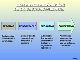 ETAPAS DE LA EVOLUCIONETAPAS DE LA EVOLUCION
DE LA GESTION AMBIENTALDE LA GESTION AMBIENTAL
REACTIVO RESPONSABLE PROACTIVO COMPETITIVO
Resistencia a
cumplir hasta
ser obligado
Cumplir con la
normatividad
ambiental y
sanitaria
Administrar
los aspectos
ambientales,
inclusive
algunos no
regulados
Administrar
los aspectos
ambientales
con un enfoque
competitivo
LALC.
 
