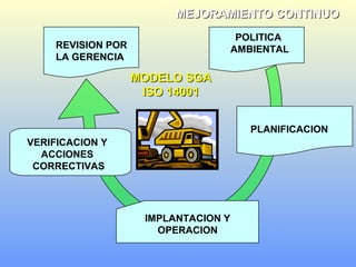 POLITICA
AMBIENTAL
PLANIFICACION
IMPLANTACION Y
OPERACION
REVISION POR
LA GERENCIA
MODELO SGAMODELO SGA
ISO 14001ISO 14001
VERIFICACION Y
ACCIONES
CORRECTIVAS
MEJORAMIENTO CONTINUOMEJORAMIENTO CONTINUO
 