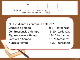 ¿El Estudiante es puntual en clases?
Siempre a tiempo                 0-5 tardanzas
Con frecuencia a tiempo          6-10 tardanzas
Algunas veces a tiempo           11-15 tardanzas
Rara vez a tiempo                16-20 tardanzas
Nunca a tiempo                   + 20 tardanzas
 
