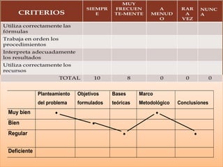 Planteamiento   Objetivos    Bases      Marco
             del problema    formulados   teóricas   Metodológico   Conclusiones
Muy bien
Bien
Regular


Deficiente
 