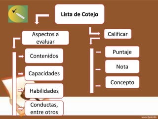 Lista de Cotejo


 Aspectos a                     Calificar
  evaluar
                                  Puntaje
Contenidos
                                   Nota
Capacidades
                                 Concepto
Habilidades

Conductas,
entre otros
 