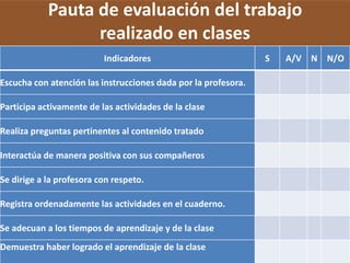 Pauta de evaluación del trabajo
                  realizado en clases
                          Indicadores                           S   A/V N N/O

Escucha con atención las instrucciones dada por la profesora.

Participa activamente de las actividades de la clase

Realiza preguntas pertinentes al contenido tratado

Interactúa de manera positiva con sus compañeros

Se dirige a la profesora con respeto.

Registra ordenadamente las actividades en el cuaderno.

Se adecuan a los tiempos de aprendizaje y de la clase
Demuestra haber logrado el aprendizaje de la clase
 