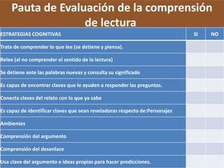Pauta de Evaluación de la comprensión
                  de lectura
ESTRATEGIAS COGNITIVAS                                                       SI   NO

Trata de comprender lo que lee (se detiene y piensa).

Relee (al no comprender el sentido de la lectura)

Se detiene ante las palabras nuevas y consulta su significado

Es capaz de encontrar claves que le ayuden a responder las preguntas.

Conecta claves del relato con lo que ya sabe

Es capaz de identificar claves que sean reveladoras respecto de:Personajes

Ambientes

Comprensión del argumento

Comprensión del desenlace

Usa clave del argumento e ideas propias para hacer predicciones.
 