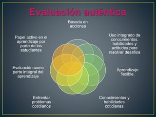 Basada en
acciones
Uso integrado de
conocimientos,
habilidades y
actitudes para
resolver desafíos
Aprendizaje
flexible.
Conocimientos y
habilidades
cotidianas
Enfrentar
problemas
cotidianos
Evaluación como
parte integral del
aprendizaje
Papel activo en el
aprendizaje por
parte de los
estudiantes
