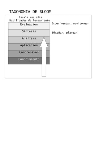 Escala más alta
Habilidades de Pensamiento
Experimentar, monitorear
Diseñar, planear,
TAXONOMIA DE BLOOM
Evaluación
Síntesis
Análisis
Aplicación
Comprensión
Conocimiento
 