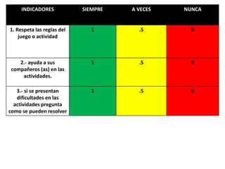 INDICADORES SIEMPRE A VECES NUNCA
1. Respeta las reglas del
juego o actividad
1 .5 0
2.- ayuda a sus
compañeros (as) en las
actividades.
1 .5 0
3.- si se presentan
dificultades en las
actividades pregunta
como se pueden resolver
1 .5 0
 