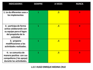 INDICADORES SIEMPRE A VECES NUNCA
1. Le da diferentes usos a
los implementos
1 .5 0
2.- participa de forma
activa colaborando con
su equipo para el logro
del propósito de la
actividad
1 .5 0
3.- propone
modificaciones a las
actividades realizadas.
1 .5 0
4.- se comunica de
manera positiva con sus
compañeros ( los apoya)
durante las actividades.
1 .5 0
 