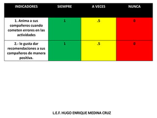 INDICADORES SIEMPRE A VECES NUNCA
1. Anima a sus
compañeros cuando
cometen errores en las
actividades
1 .5 0
2.- le gusta dar
recomendaciones a sus
compañeros de manera
positiva.
1 .5 0
 