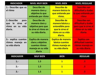 INDICADOR NIVEL MUY BIEN NIVEL BIEN NIVEL REGULAR
1.- Describe que es
el ritmo
Describe de
manera clara y
objetiva lo que
entiende por ritmo
Describe de
manera básica lo
que entiende por
ritmo.
Describe con
dificultad y dudas
lo que entiende por
ritmo
2.-Describe para
que le sirve el
ritmo en su vida
diaria.
Describe de
manera clara y
objetiva para que
le sirve el ritmo en
su vida diaria.
Describe de
manera básica y
entendible para
que le sirve el
ritmo en su vida
diaria.
Describe con
dificultad y dudas
para que le sirve el
ritmo en su vida
diaria.
3.- explica cuantos
ritmos maneja en
su vida diaria
Explica de manera
clara y objetiva
cuantos ritmos
maneja en su vida
diaria
Explica de manera
básica cuantos
ritmos maneja en
su vida diaria
Explica con
dificultad cuantos
ritmos maneja en
su vida diaria.
INDICADOR MUY BIEN BIEN REGULAR
1.- 1.5 1 .5
2.- 1.5 1 .5
3.- 1.5 1 .5
 
