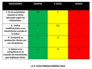 INDICADORES SIEMPRE A VECES NUNCA
1. En las actividades
muestra el ritmo
adecuado según las
indicaciones.
1.5 1 0
2.- realiza
modificaciones a sus
movimientos cuando se
le indica
2 1.5 0
3.- Comparte su
producción rítmica con
sus compañeros.
1 .5 0
4.-Apoya a sus
compañeros en la
creación de movimientos
que impliquen ritmo.
1 .5 0
 