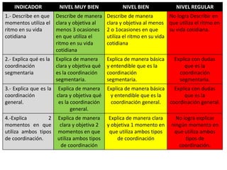 INDICADOR NIVEL MUY BIEN NIVEL BIEN NIVEL REGULAR
1.- Describe en que
momentos utiliza el
ritmo en su vida
cotidiana
Describe de manera
clara y objetiva al
menos 3 ocasiones
en que utiliza el
ritmo en su vida
cotidiana
Describe de manera
clara y objetiva al menos
2 o 1ocasiones en que
utiliza el ritmo en su vida
cotidiana
No logra Describir en
que utiliza el ritmo en
su vida cotidiana.
2.- Explica qué es la
coordinación
segmentaria
Explica de manera
clara y objetiva qué
es la coordinación
segmentaria.
Explica de manera básica
y entendible que es la
coordinación
segmentaria.
Explica con dudas
que es la
coordinación
segmentaria.
3.- Explica que es la
coordinación
general.
Explica de manera
clara y objetiva qué
es la coordinación
general.
Explica de manera básica
y entendible que es la
coordinación general.
Explica con dudas
que es la
coordinación general.
4.-Explica 2
momentos en que
utiliza ambos tipos
de coordinación.
Explica de manera
clara y objetiva 2
momentos en que
utiliza ambos tipos
de coordinación
Explica de manera clara
y objetiva 1 momento en
que utiliza ambos tipos
de coordinación
No logra explicar
ningún momento en
que utiliza ambos
tipos de
coordinación.
 