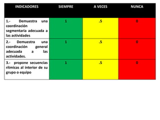 INDICADORES SIEMPRE A VECES NUNCA
1.- Demuestra una
coordinación
segmentaria adecuada a
las actividades
1 .5 0
2.- Demuestra una
coordinación general
adecuada a las
actividades.
1 .5 0
3.- propone secuencias
rítmicas al interior de su
grupo o equipo
1 .5 0
 