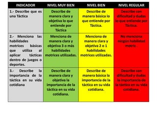INDICADOR NIVEL MUY BIEN NIVEL BIEN NIVEL REGULAR
1.- Describe que es
una Táctica
Describe de
manera clara y
objetiva lo que
entiende por
Táctica
Describe de
manera básica lo
que entiende por
Táctica.
Describe con
dificultad y dudas
lo que entiende por
Táctica.
2.- Menciona las
habilidades
motrices básicas
que utiliza al
aplicar tácticas
dentro de juegos o
deportes.
Menciona de
manera clara y
objetiva 3 o más
habilidades
motrices utilizadas.
Menciona de
manera clara y
objetiva 2 o 1
habilidades
motrices utilizadas.
No menciona
ningún habilidad
motriz .
3.- Describe la
importancia de la
táctica en su vida
cotidiana
Describe de
manera clara y
objetiva la
importancia de la
táctica en su vida
cotidiana.
Describe de
manera básica la
importancia de la
táctica en su vida
cotidiana.
Describe con
dificultad y dudas
la importancia de
la táctica en su vida
cotidiana.
 