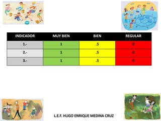 INDICADOR MUY BIEN BIEN REGULAR
1.- 1 .5 0
2.- 1 .5 0
3.- 1 .5 0
 