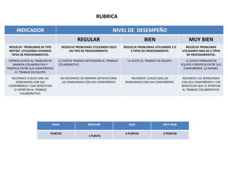 INDICADOR NIVEL DE DESEMPEÑO
REGULAR BIEN MUY BIEN
RESUELVE PROBLEMAS DE TIPO
MOTRIZ UTILIZANDO DIVERSOS
TIPOS DE PROCEDIMIENTOS.
RESUELVE PROBLEMAS UTILIZANDO SOLO
UN TIPO DE PROCEDIMIENTO.
RESUELVE PROBLEMAS UTILIZANDO 2 O
3 TIPOS DE PROCEDIMIENTO.
RESUELVE PROBLEMAS
UTILIZANDO MAS DE 3 TIPOS
DE PROCEDIMIENTOS.
EXPRESA GUSTO AL TRABAJAR DE
MANERA COLABORATIVA Y
PROPICIA ENTRE SUS COMPAÑEROS
EL TRABAJO EN EQUIPO
LE CUESTA TRABAJO INTEGRARSE AL TRABAJO
COLABORATIVO.
LE GUSTA EL TRABAJO EN EQUIPO. LE GUSTA TRABAJAR EN
EQUIPO Y PROPICIA ENTRE SUS
COMPAÑEROS LO MISMO.
RECONOCE CUALES SON LAS
SEMEJANZAS CON SUS
COMPAÑEROS Y QUE BENEFICIOS
LE APORTAN AL TRABAJO
COLABORATIVO.
NO RECONOCE DE MANERA SATISFACTORIA
LAS SEMEJANZAS CON SUS COMPAÑEROS
RECONOCE CUALES SON LAS
SEMEJANZAS CON SUS COMPAÑEROS.
RECONOCE LAS SEMEJANZAS
CON SUS COMPAÑEROS Y LOS
BENEFICIOS QUE LE APORTAN
AL TRABAJO COLABORATIVO.
RUBRICA
NIVEL REGULAR BIEN MUY BIEN
PUNTOS
1 PUNTO
3 PUNTOS 5 PUNTOS
 