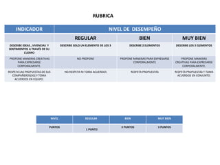 INDICADOR NIVEL DE DESEMPEÑO
REGULAR BIEN MUY BIEN
DESCRIBE IDEAS , VIVENCIAS Y
SENTIMIENTOS A TRAVÉS DE SU
CUERPO
DESCRIBE SOLO UN ELEMENTO DE LOS 3 DESCRIBE 2 ELEMENTOS DESCRIBE LOS 3 ELEMENTOS
PROPONE MANERAS CREATIVAS
PARA EXPRESARSE
CORPORALMENTE.
NO PROPONE PROPONE MANERAS PARA EXPRESARSE
CORPORALMENTE
PROPONE MANERAS
CREATIVAS PARA EXPRESARSE
CORPORALMENTE.
RESPETA LAS PROPUESTAS DE SUS
COMPAÑEROS(AS) Y TOMA
ACUERDOS EN EQUIPO.
NO RESPETA NI TOMA ACUERDOS RESPETA PROPUESTAS RESPETA PROPUESTAS Y TOMA
ACUERDOS EN CONJUNTO.
RUBRICA
NIVEL REGULAR BIEN MUY BIEN
PUNTOS
1 PUNTO
3 PUNTOS 5 PUNTOS
 