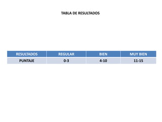 RESULTADOS REGULAR BIEN MUY BIEN
PUNTAJE 0-3 4-10 11-15
TABLA DE RESULTADOS
 