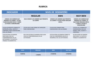 INDICADOR NIVEL DE DESEMPEÑO
REGULAR BIEN MUY BIEN
CONOCE LOS CAMBIOS QUE
PRESENTA SU CUERPO , LO QUE
PUEDE REALIZAR CON EL Y COMO
LE AYUDA A COMUNICARSE
SOLO CONOCE LOS CAMBIOS QUE PRESENTA
SU CUERPO
CONOCE LOS CAMBIOS QUE PRESENTA
SU CUERPO Y LO QUE PUEDE REALIZAR
CON EL.
CONOCE LOS CAMBIOS QUE
PRESENTA SU CUERPO, LO
QUE PUEDE REALIZAR CON EL
Y COMO LE AYUDA A
COMUNICARSE
UTILIZA DIFERENTES FORMAS DE
EXPRESIÓN (ORAL, ESCRITA Y
CORPORAL) PARA COMUNICARSE
CON LOS DEMÁS
UTILIZA SOLO UNA FORMA DE EXPRESIÓN
PARA COMUNICARSE
UTILIZA DOS FORMAS PARA
COMUNICARSE CON LOS DEMÁS
UTILIZA LAS 3 FORMAS DE
COMUNICARSE CON LOS
DEMÁS ( ORAL, ESCRITA Y
CORPORAL)
SE RELACIONA DE MANERA
ADECUADA CON SUS
COMPAÑEROS(AS) EN LAS
ACTIVIDADES Y LE GUSTA EL
TRABAJO COLABORATIVO.
NO SE RELACIONA DE MANERA ADECUADA
CON SUS COMPAÑEROS(AS) EN LAS
ACTIVIDADES
SE RELACIONA DE MANERA CORRECTA
CON SUS COMPAÑEROS (AS) EN EL
DESARROLLO DE LAS ACTIVIDADES.
SE RELACIONA DE MANERA
ADECUADA Y LE GUSTA EL
TRABAJO COLABORATIVO
RUBRICA
NIVEL REGULAR BIEN MUY BIEN
PUNTOS
1 PUNTO
3 PUNTOS 5 PUNTOS
 