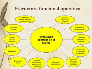 Estructura funcional operativa
Evaluación
centrada en el
Cliente
Identificar
alcance del
programa
Panorama de
las actividades
Descubrir
propósitos e
intereses
Conceptualiza
r cuestiones
y problemas
Identificar
datos para
identificar
problemas
Seleccionar
Observadores
Observar
antecedentes,
transacciones
y resultados
Desarrollar
temas
Validación
Esquema
para la
audiencia
Reunir los
informes
Hablar con
clientes, personal
y las audiencias
 