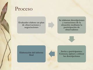 Proceso
Evaluador elabora un plan
de observaciones y
negociaciones
Se elaboran descripciones
y narraciones de la
situación mediante la
participación de
observadores
Invita a participantes.
Conocer, opinar y criticar
las descripciones
Elaboración del informe
final
 