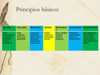 Principios básicos
Igualdad Ubicuidad Diversidad Utilidad Redundanci
a
Ambigüedad Generalización
En la
valoración de
la acción de
diferentes
centros
educativos
Debe
analizarlo
todo en su
globalidad
Consenso
explicativo
dentro de las
diferentes
situaciones
propuestas
Prestar
ayuda a la
comunidad
escolar
Gran cantidad
de datos
sobre el
programa
Defiende la
especificidad
frente a la
simplificación
Aplicabilidad de
los estudios a
otros casos y
construcción o
reformulación de
teorías
 