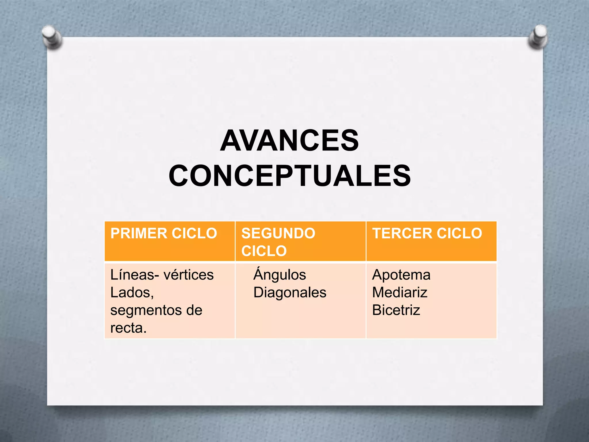 AVANCES
CONCEPTUALES
PRIMER CICLO
Líneas- vértices
Lados,
segmentos de
recta.

SEGUNDO
CICLO
Ángulos
Diagonales

TERCER CICLO
Apotema
Mediariz
Bicetriz

 