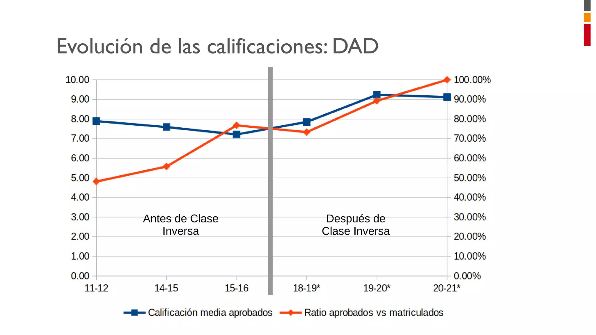 Evolución de las calificaciones: DAD
Antes de Clase
Inversa
Después de
Clase Inversa
 