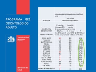 INDICADORES PROGRAMA ODONTOLÓGICO
2013
Ges Adulto
INDICADOR GES odontológico adulto
NUMERADOR/
DENOMINADOR
Nº de altas
integrales GES
de personas de
60 años.
Población
inscrita
comprometida
de 60 años %
FORMA DE CÁLCULO
Rem 09 Sección G celda P148+Q148/Población
inscrita comprometida validada de 60 años
CERRO NAVIA 20 290 6,90
PUDAHUEL 233 460 50,65
QUINTA NORMAL 72 150 48,00
RENCA 121 320 37,81
MELIPILLA 40 100 40,00
PEÑAFLOR 188 169 111,24
LO PRADO 199 550 36,18
EL MONTE 20 80 25,00
CURACAVÍ 35 39 89,74
TALAGANTE 0 40 0,00
ISLA DE MAIPO 0 50 0,00
MARÍA PINTO 0 10 0,00
PADRE HURTADO 22 100 22,00
ALHUE 10 15 66,67
SAN PEDRO 0 10 0,00
QUINTA NORMAL ANDES 0 14 0,00
PROGRAMA GES
ODONTOLOGICO
ADULTO
 