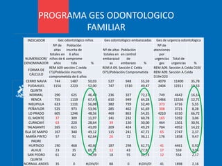 PROGRAMA GES ODONTOLOGICO
FAMILIAR
INDICADOR Ges odontológico niños Ges odontológico embarazadas Ges de urgencia odontológica
NUMERADOR/
DENOMINADOR
Nº de
altas
totales en
niños de 6
años
Población
inscrita de
6 años
comprome
tida %
Nº de altas
totales en
embarazad
as
Población
en control
de
embarazo %
Nº de
atenciones
por
urgencias
ges
Total de
urgencias %
FORMA DE
CÁLCULO
REM A09 sección C celda
I73/Población inscrita
comprometida de 6 años
REM A 09. Sección C Celda
O73/Población Comprometida
REM A09. Sección A Celda D19/
REM A09. Sección A Celda
D19+D20
CERRO NAVIA 744 1487 50,03 527 948 55,59 4079 11400 35,78
PUDAHUEL 1156 2223 52,00 747 1510 49,47 2404 12311 19,53
QUINTA
NORMAL 290 625 46,40 236 327 72,17 749 4642 16,14
RENCA 755 1119 67,47 610 949 64,28 1466 11536 12,71
MELIPILLA 623 1111 56,08 382 729 52,40 373 6716 5,55
PEÑAFLOR 525 973 53,96 285 462 61,69 308 3721 8,28
LO PRADO 605 1246 48,56 469 863 54,35 4210 6310 66,72
EL MONTE 37 309 11,97 141 232 60,78 165 5392 3,06
CURACAVÍ 63 220 28,64 39 130 30,00 464 1501 30,91
TALAGANTE 265 615 43,09 209 424 49,29 704 4952 14,22
ISLA DE MAIPO 167 340 49,12 115 241 47,72 65 2747 2,37
MARÍA PINTO 57 91 62,64 26 72 36,11 176 1858 9,47
PADRE
HURTADO 190 468 40,60 187 298 62,75 41 4461 0,92
ALHUE 23 35 65,71 12 43 27,91 17 559 3,04
SAN PEDRO 61 82 74,39 18 55 32,73 12 554 2,17
QUINTA
NORMAL ANDES 35 0 #¡DIV/0! 88 0 #¡DIV/0! 41 1898 2,16
 