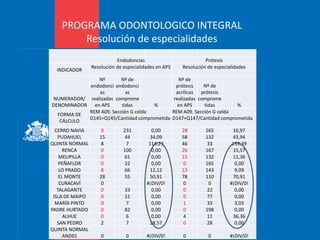 PROGRAMA ODONTOLOGICO INTEGRAL
Resolución de especialidades
Endodoncias Prótesis
INDICADOR
Resolución de especialidades en APS Resolución de especialidades
NUMERADOR/
DENOMINADOR
Nº
endodonci
as
realizadas
en APS
Nº de
endodonci
as
comprome
tidas %
Nº de
prótesis
acrílicas
realizadas
en APS
Nº de
prótesis
comprome
tidas %
FORMA DE
CÁLCULO
REM A09. Sección G celda
D145+Q145/Cantidad comprometida
REM A09. Sección G celda
D147+Q147/Cantidad comprometida
CERRO NAVIA 0 231 0,00 28 165 16,97
PUDAHUEL 15 44 34,09 58 132 43,94
QUINTA NORMAL 8 7 114,29 46 33 139,39
RENCA 0 100 0,00 26 167 15,57
MELIPILLA 0 61 0,00 15 132 11,36
PEÑAFLOR 0 22 0,00 0 165 0,00
LO PRADO 8 66 12,12 13 143 9,09
EL MONTE 28 55 50,91 78 110 70,91
CURACAVÍ 0 #¡DIV/0! 0 0 #¡DIV/0!
TALAGANTE 0 33 0,00 0 22 0,00
ISLA DE MAIPO 0 11 0,00 0 77 0,00
MARÍA PINTO 0 7 0,00 1 33 3,03
PADRE HURTADO 0 82 0,00 0 198 0,00
ALHUE 0 6 0,00 4 11 36,36
SAN PEDRO 2 7 28,57 0 28 0,00
QUINTA NORMAL
ANDES 0 0 #¡DIV/0! 0 0 #¡DIV/0!
 