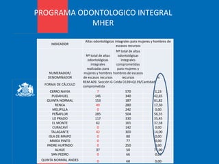 PROGRAMA ODONTOLOGICO INTEGRAL
MHER
INDICADOR
Altas odontológicas integrales para mujeres y hombres de
escasos recursos
NUMERADOR/
DENOMINADOR
Nº total de altas
odontológicas
integrales
realizadas para
mujeres y hombres
de escasos recursos
Nº total de altas
odontológicas
integrales
comprometidas
para mujeres y
hombres de escasos
recursos %
FORMA DE CÁLCULO
REM A09. Sección G Celda D139+Q139/Cantidad
comprometida
CERRO NAVIA 7 570 1,23
PUDAHUEL 145 340 42,65
QUINTA NORMAL 153 187 81,82
RENCA 49 280 17,50
MELIPILLA 0 242 0,00
PEÑAFLOR 285 504 56,55
LO PRADO 117 330 35,45
EL MONTE 62 165 37,58
CURACAVÍ 0 142 0,00
TALAGANTE 42 300 14,00
ISLA DE MAIPO 0 88 0,00
MARÍA PINTO 0 77 0,00
PADRE HURTADO 0 250 0,00
ALHUE 37 50 74,00
SAN PEDRO 0 66 0,00
QUINTA NORMAL ANDES 0 60 0,00
 